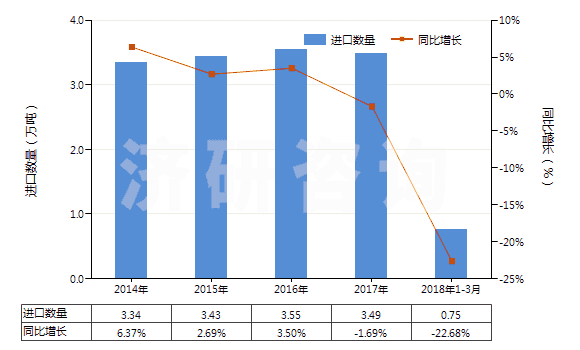 2014-2018年3月中國(guó)初級(jí)形狀的丁腈橡膠(膠乳除外)(HS40025910)進(jìn)口量及增速統(tǒng)計(jì)